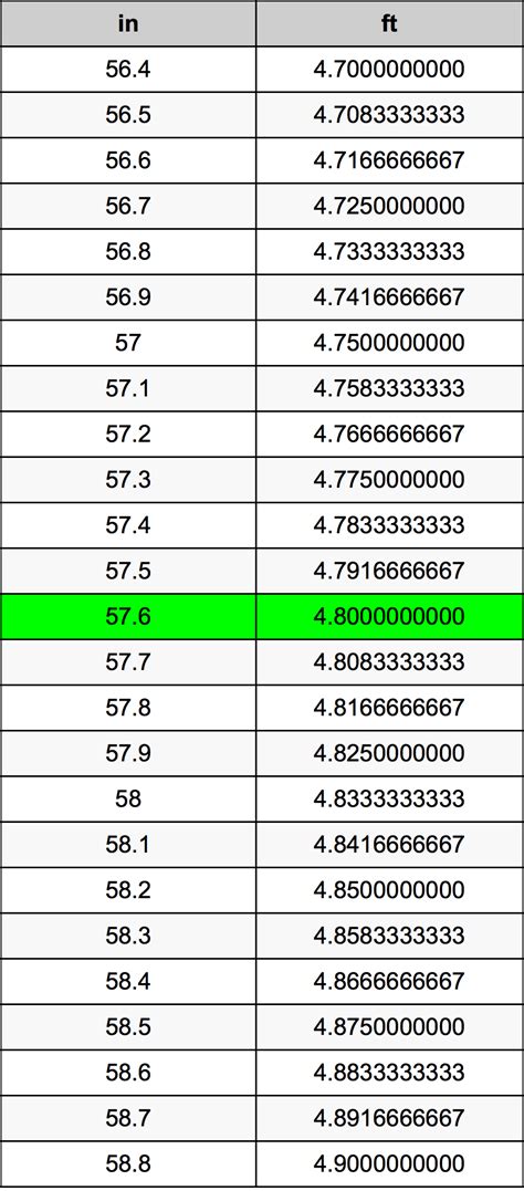 57in to ft|57.6 inches to feet.